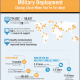 Military Infographic Design Project