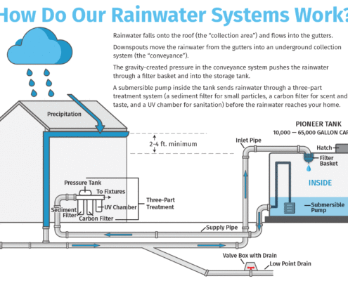 rainwater harvesting infographic