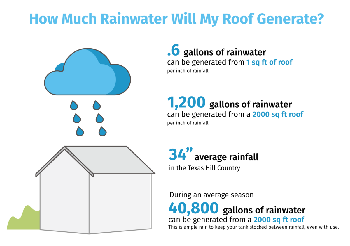 Rainwater harvesting infographic