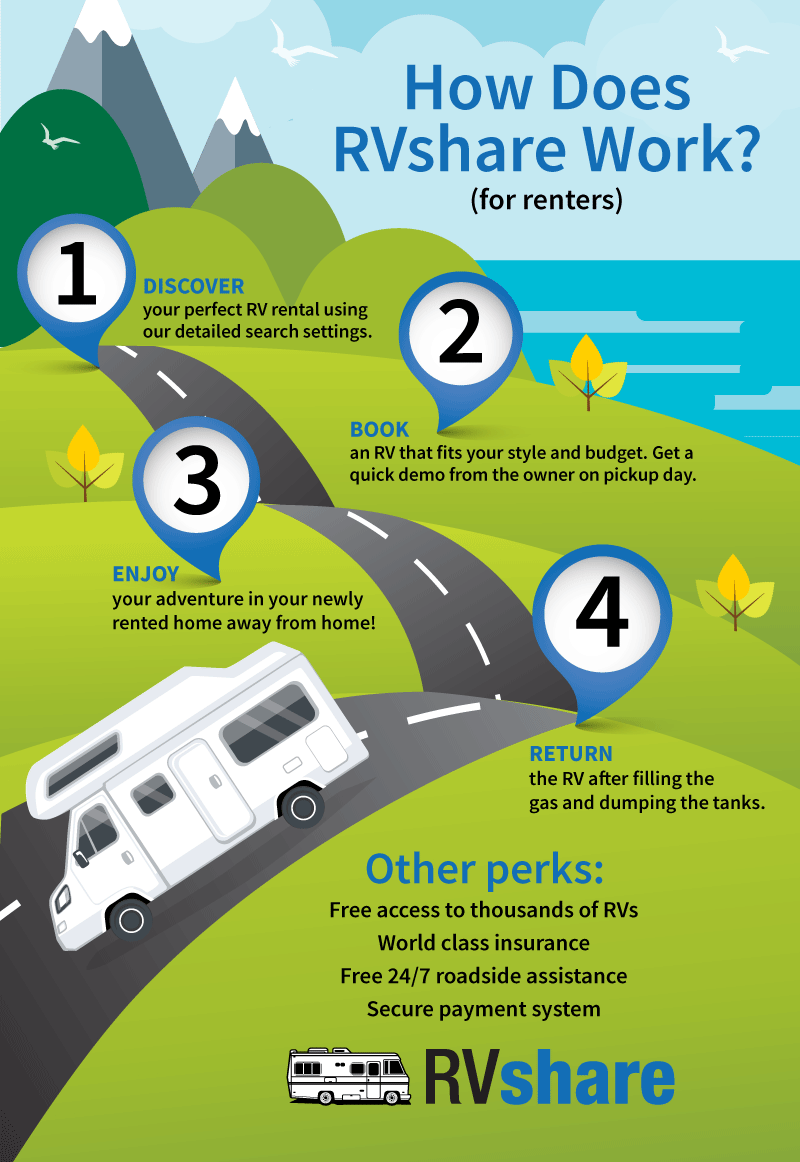 How does RVShare Work - Infographic Design Project